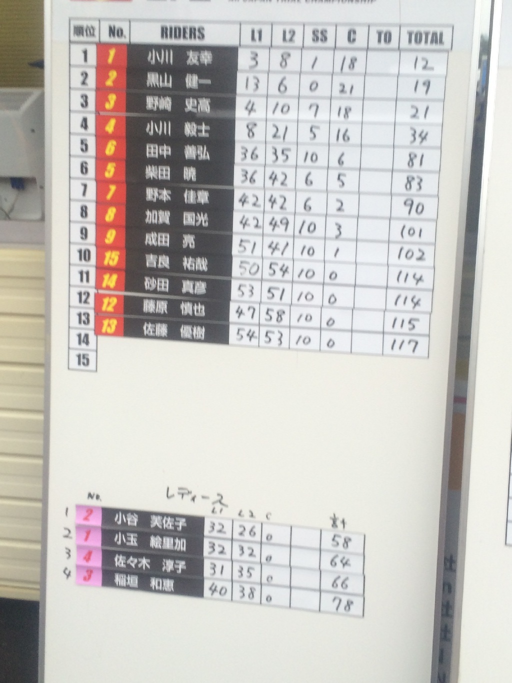 一応、リザルト。国際A級スーパークラスとレディース。